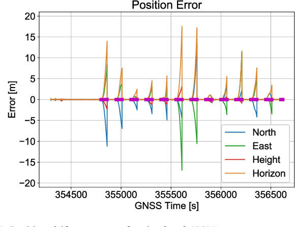 Figure 3 for Exploring the Accuracy Potential of IMU Preintegration in Factor Graph Optimization