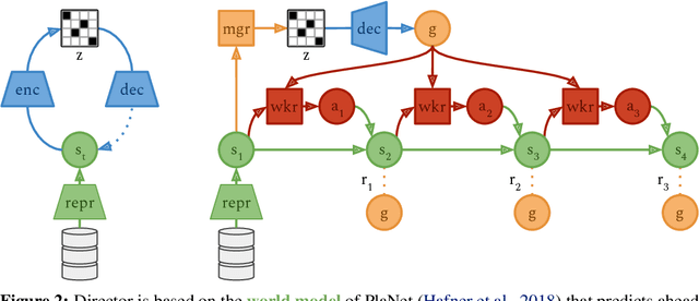 Figure 2 for Deep Hierarchical Planning from Pixels