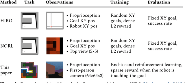 Figure 3 for Deep Hierarchical Planning from Pixels