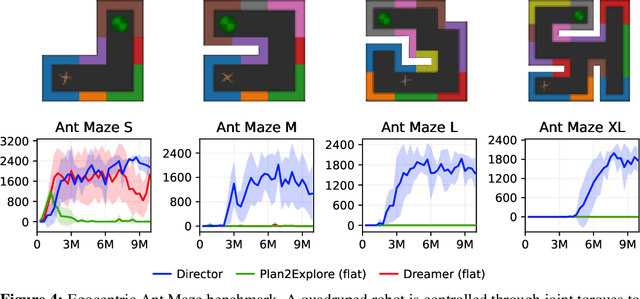 Figure 4 for Deep Hierarchical Planning from Pixels