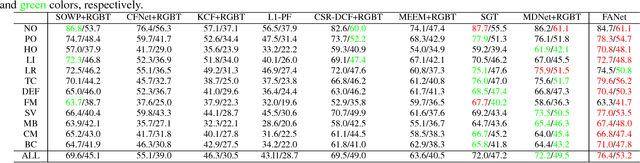 Figure 2 for FANet: Quality-Aware Feature Aggregation Network for RGB-T Tracking