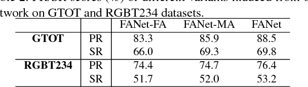 Figure 4 for FANet: Quality-Aware Feature Aggregation Network for RGB-T Tracking