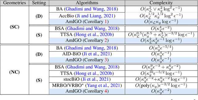 Figure 1 for Amortized Implicit Differentiation for Stochastic Bilevel Optimization