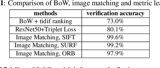 Figure 2 for Fine-Grained Texture Identification for Reliable Product Traceability