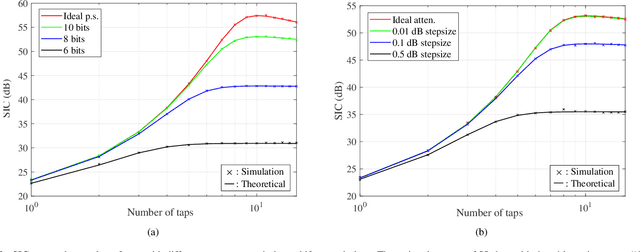 Figure 2 for Analog Self-Interference Cancellation with Practical RF Components for Full-Duplex Radios
