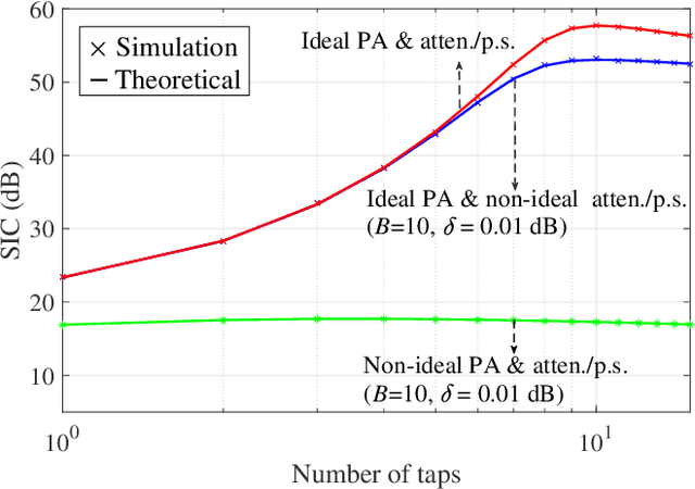 Figure 4 for Analog Self-Interference Cancellation with Practical RF Components for Full-Duplex Radios