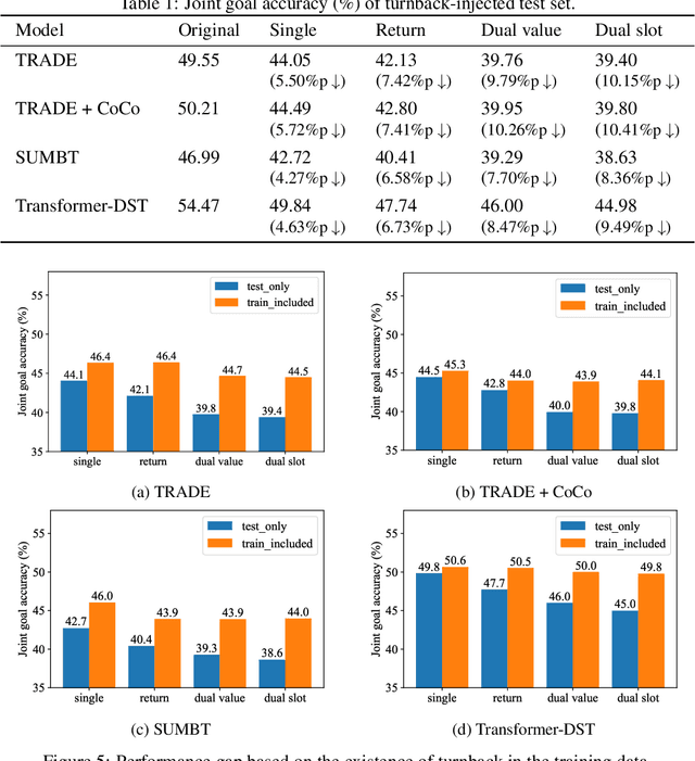 Figure 2 for Oh My Mistake!: Toward Realistic Dialogue State Tracking including Turnback Utterances