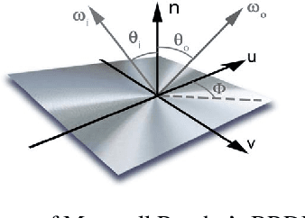 Figure 3 for BRDF Estimation of Complex Materials with Nested Learning