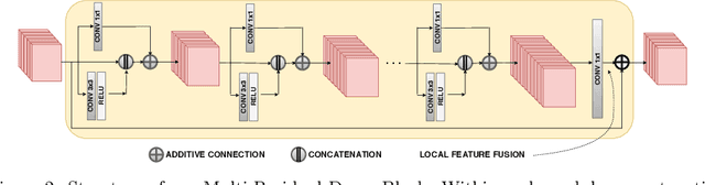 Figure 2 for Image Superresolution using Scale-Recurrent Dense Network
