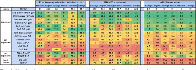 Figure 2 for Evaluating the reliability of acoustic speech embeddings