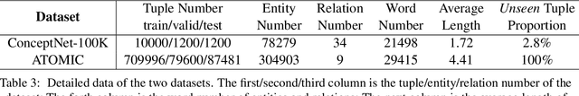 Figure 4 for Commonsense Knowledge Graph Reasoning by Selection or Generation? Why?