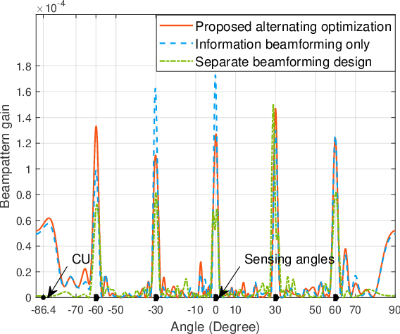 Figure 2 for Joint transmit and reflective beamforming for IRS-assisted integrated sensing and communication
