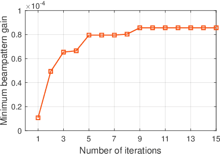 Figure 3 for Joint transmit and reflective beamforming for IRS-assisted integrated sensing and communication
