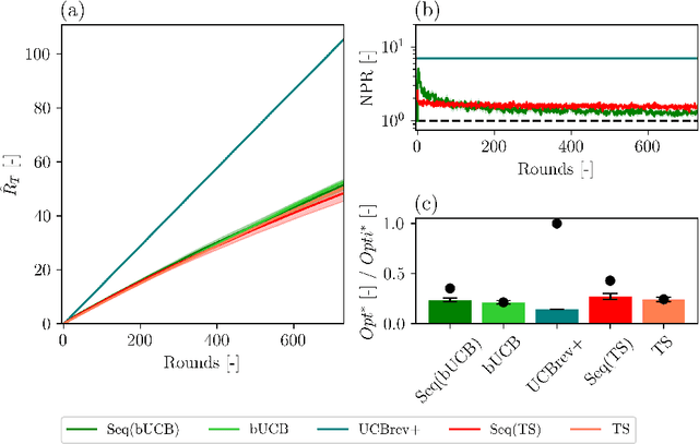 Figure 4 for Adapting Bandit Algorithms for Settings with Sequentially Available Arms