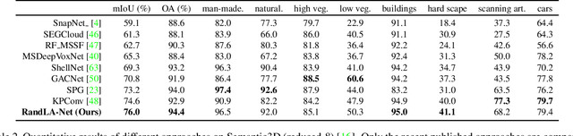 Figure 4 for RandLA-Net: Efficient Semantic Segmentation of Large-Scale Point Clouds