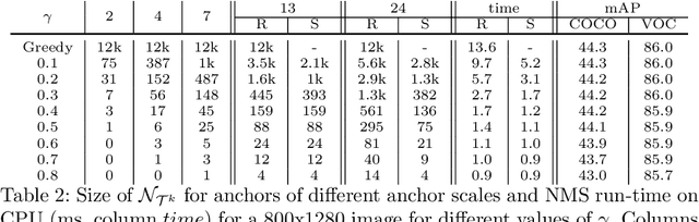 Figure 3 for ASAP-NMS: Accelerating Non-Maximum Suppression Using Spatially Aware Priors