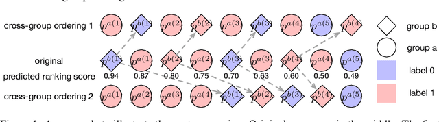 Figure 1 for xOrder: A Model Agnostic Post-Processing Framework for Achieving Ranking Fairness While Maintaining Algorithm Utility