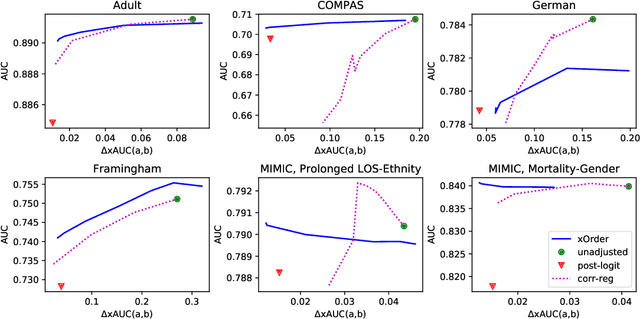 Figure 4 for xOrder: A Model Agnostic Post-Processing Framework for Achieving Ranking Fairness While Maintaining Algorithm Utility