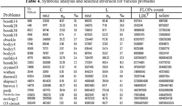 Figure 4 for Sparse inversion for derivative of log determinant