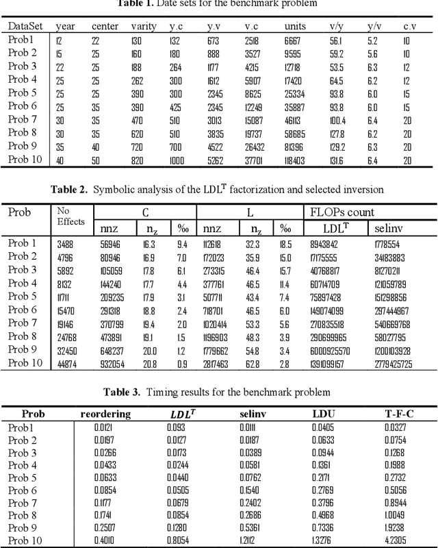 Figure 2 for Sparse inversion for derivative of log determinant