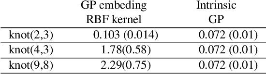Figure 4 for Heat kernel and intrinsic Gaussian processes on manifolds