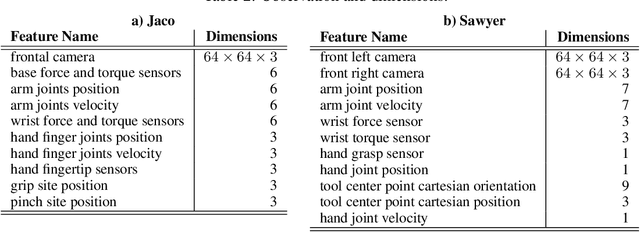 Figure 4 for Task-Relevant Adversarial Imitation Learning