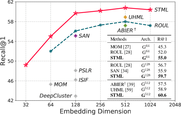 Figure 1 for Self-Taught Metric Learning without Labels