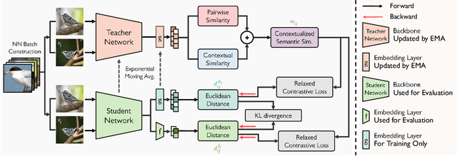 Figure 3 for Self-Taught Metric Learning without Labels