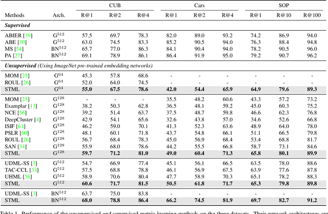 Figure 2 for Self-Taught Metric Learning without Labels