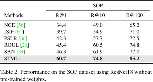 Figure 4 for Self-Taught Metric Learning without Labels