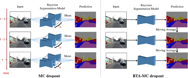 Figure 1 for Efficient Uncertainty Estimation for Semantic Segmentation in Videos