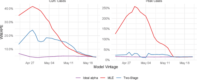 Figure 1 for The Limits to Learning an SIR Process: Granular Forecasting for Covid-19