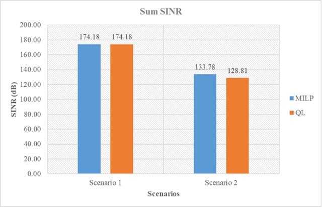 Figure 3 for Q-learning algorithm for resource allocation in WDMA-based optical wireless communication networks