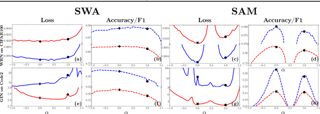 Figure 3 for Questions for Flat-Minima Optimization of Modern Neural Networks