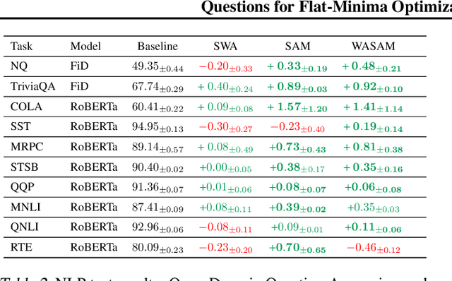 Figure 4 for Questions for Flat-Minima Optimization of Modern Neural Networks