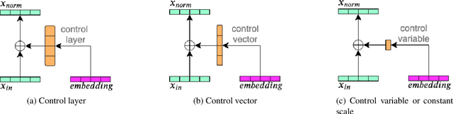 Figure 3 for Embeddings for DNN speaker adaptive training