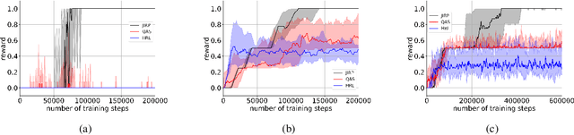 Figure 3 for Joint Inference of Reward Machines and Policies for Reinforcement Learning