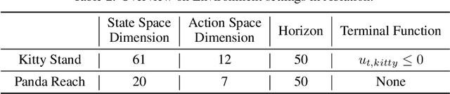 Figure 3 for When to Update Your Model: Constrained Model-based Reinforcement Learning