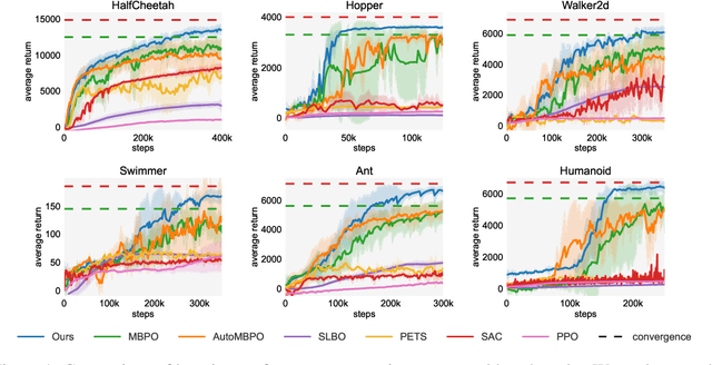 Figure 1 for When to Update Your Model: Constrained Model-based Reinforcement Learning