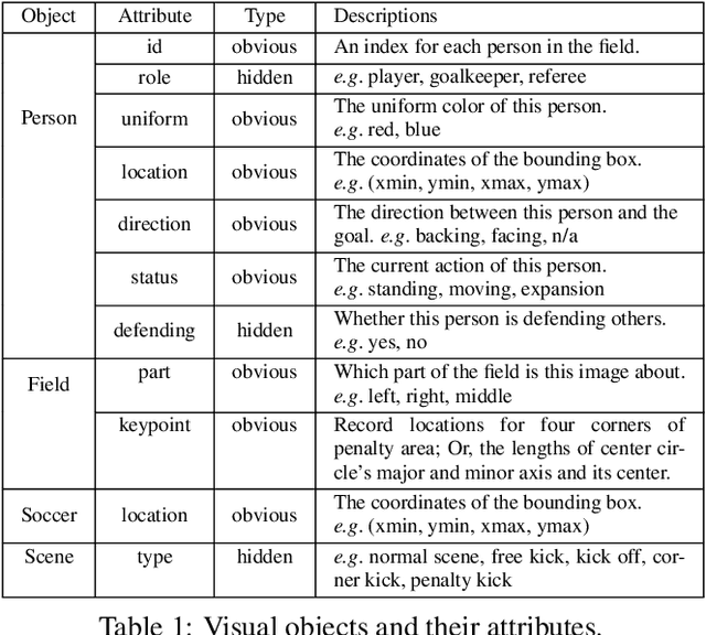 Figure 2 for Visual Query Answering by Entity-Attribute Graph Matching and Reasoning