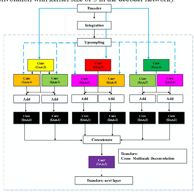 Figure 2 for A New Multiple Max-pooling Integration Module and Cross Multiscale Deconvolution Network Based on Image Semantic Segmentation