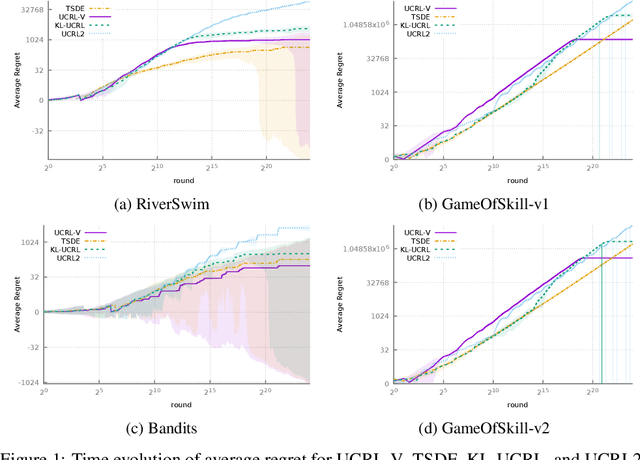 Figure 1 for Near-optimal Optimistic Reinforcement Learning using Empirical Bernstein Inequalities