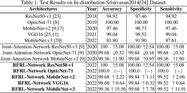 Figure 2 for Feature Representation Learning for Robust Retinal Disease Detection from Optical Coherence Tomography Images