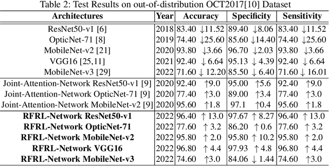 Figure 3 for Feature Representation Learning for Robust Retinal Disease Detection from Optical Coherence Tomography Images