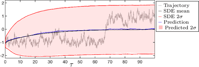 Figure 2 for Kernel Analog Forecasting: Multiscale Test Problems