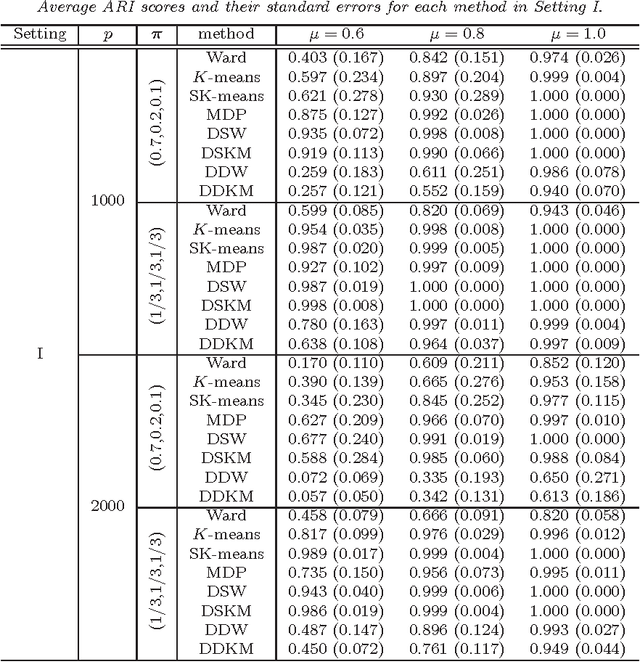 Figure 2 for Clustering for high-dimension, low-sample size data using distance vectors
