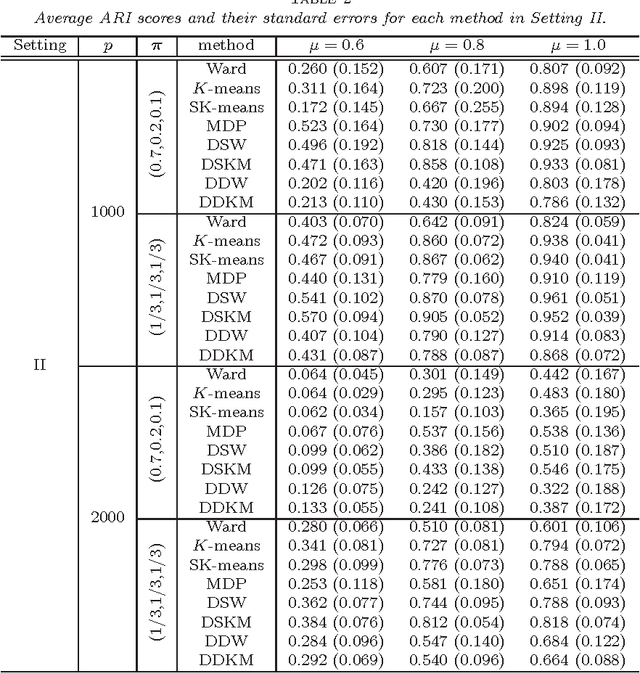 Figure 4 for Clustering for high-dimension, low-sample size data using distance vectors