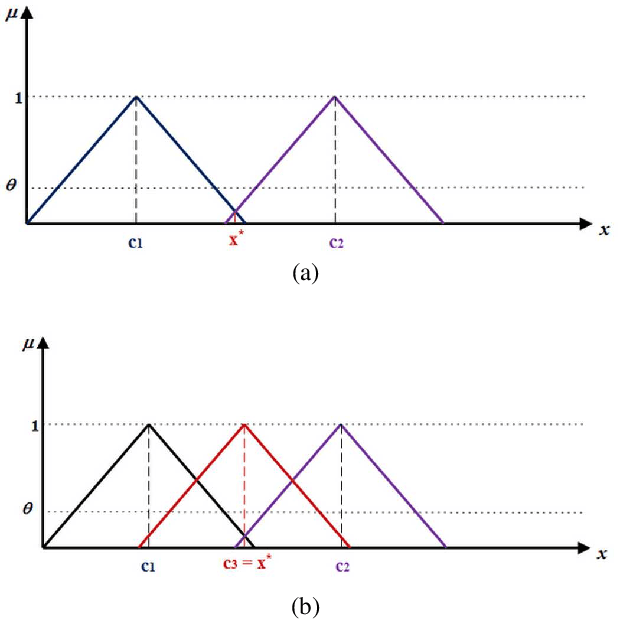 Figure 3 for A self-organizing fuzzy neural network for sequence learning