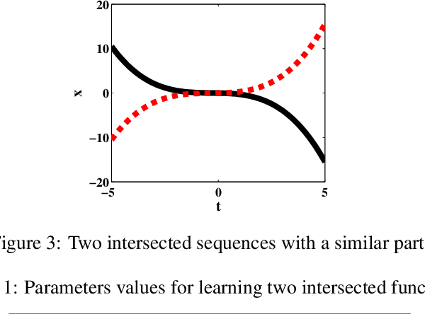 Figure 2 for A self-organizing fuzzy neural network for sequence learning