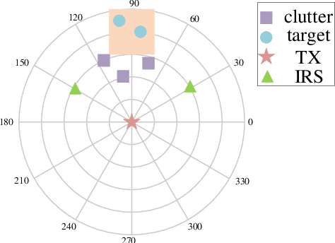 Figure 1 for Joint Active and Passive Beamforming for IRS-Assisted Radar